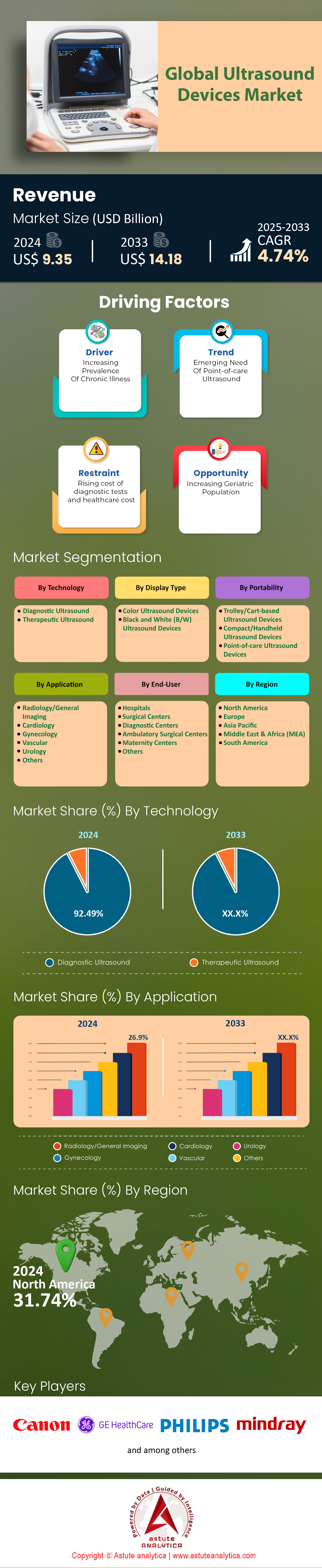 Mercado de dispositivos de ultrasonido